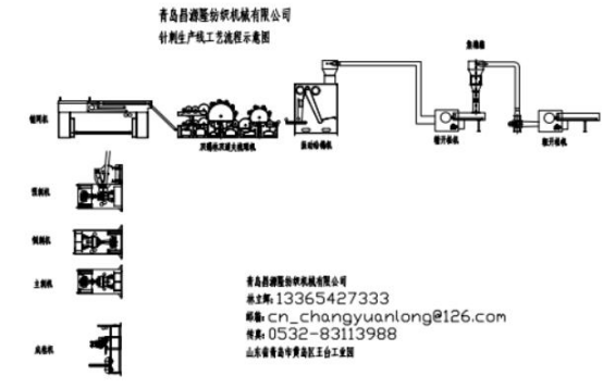 新型高產(chǎn)量地毯設(shè)備